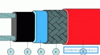 1) bakrena žica; 2) vodljivi element za samopodešavanje; 3) modificirani poliolefin; 4) zaslon konzerviranog bakra; 5) modificirani poliolefin 1) bakrena žica; 2) vodljivi element za samopodešavanje; 3) modificirani poliolefin; 4) zaslon konzerviranog bakra; 5) modificirani poliolefin