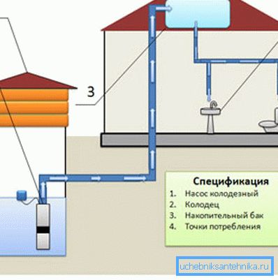 Autonomni sustav gravitacije vodoopskrbe. Autonomni sustav gravitacije vodoopskrbe.