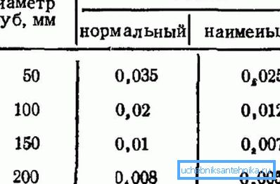Podaci za raspored kanalizacije Podaci za raspored kanalizacije