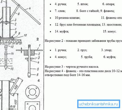 Pokazana ručna pumpa u bušotini i drugih elemenata. Pokazana ručna pumpa u bušotini i drugih elemenata.