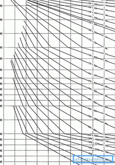 Dijagram za određivanje područja dijelova ventilacijskih kanala. Dijagram za određivanje područja dijelova ventilacijskih kanala.