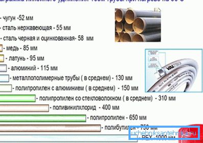 Dijagram koji pokazuje izdanak cjevovoda dužine 100 metara kada se zagrijava Dijagram koji pokazuje izdanak cjevovoda dužine 100 metara kada se zagrijava