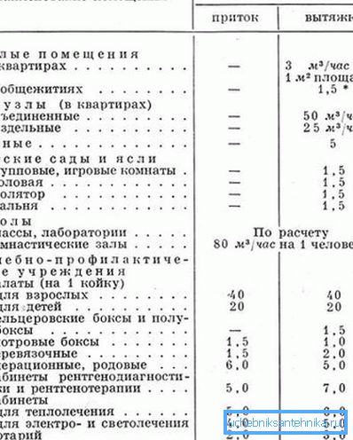 Za izračunavanje protoka zraka, korisno je znati zahtjeve regulatora ventilacije. Za izračunavanje protoka zraka, korisno je znati zahtjeve regulatora ventilacije.