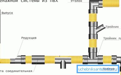 PVC odvodni sustav PVC odvodni sustav