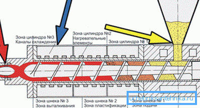 Kretanje sirovina na materijalnom cilindru Kretanje sirovina na materijalnom cilindru