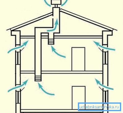 Protok zraka tijekom prirodne ventilacije Protok zraka tijekom prirodne ventilacije