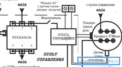 Električni krug priključenja kotla na mrežu uz organizaciju uzemljenja i ugradnje zasebne upravljačke ploče