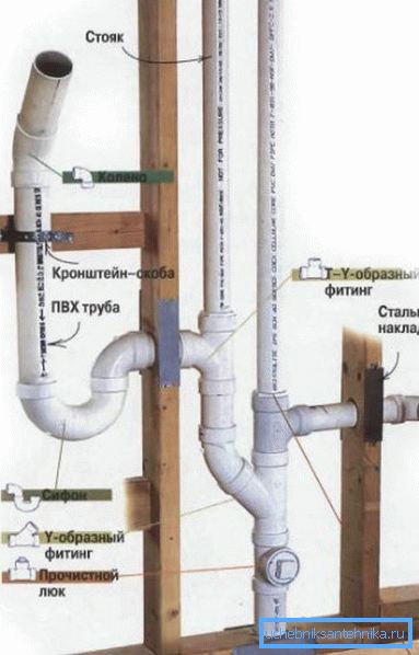 Elementi za sastavljanje unutarnjeg sustava odvodnje kod kuće. Elementi za sastavljanje unutarnjeg sustava odvodnje kod kuće.