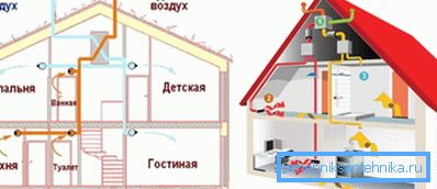 Prirodna i umjetna ventilacija se razlikuju jedna od druge u svom uređaju Prirodna i umjetna ventilacija se razlikuju jedna od druge u svom uređaju