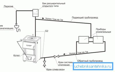 Prirodna cirkulacija u zatvorenom sustavu grijanja ostvaruje se pomoću cijevnih nagiba i povećanog promjera povratnog cjevovoda. Prirodna cirkulacija u zatvorenom sustavu grijanja ostvaruje se pomoću cijevnih nagiba i povećanog promjera povratnog cjevovoda.