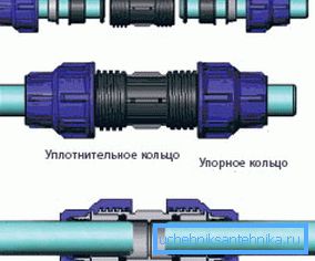 Ova metoda povezivanja koristi se za promjere cijevi do 32 mm. Matice su ručno pritegnute. Ova metoda povezivanja koristi se za promjere cijevi do 32 mm. Matice su ručno pritegnute.
