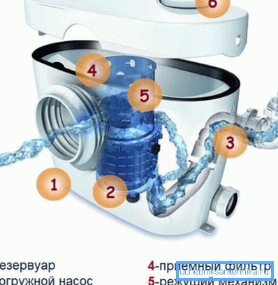 Fekalna pumpa s brusilicom za WC školjku za stvaranje obveznog sustava odvodnje Fekalna pumpa s brusilicom za WC školjku za stvaranje obveznog sustava odvodnje
