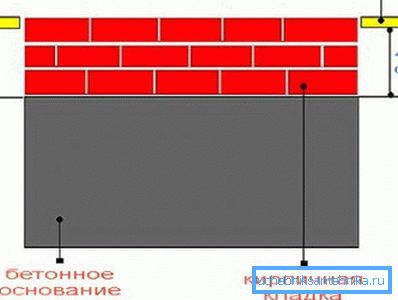 Početna zaklada peći