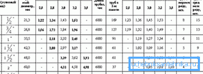 Plinovoda u skladu s GOST 3265-75 Plinovoda u skladu s GOST 3265-75