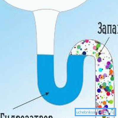 Hidraulička bravica u sifonu cijevi Hidraulička bravica u sifonu cijevi