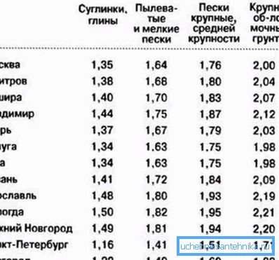 Dubina cijevi za polaganje vode u različitim dijelovima zemlje Dubina cijevi za polaganje vode u različitim dijelovima zemlje