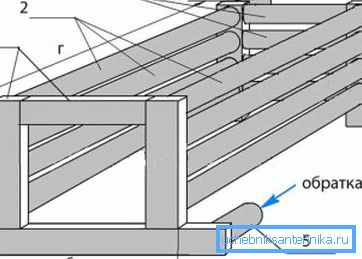 Vodoravni cjevasti dizajn: 1) profil čelika 60x40x4 mm; 2) čelična cijev 60x3-5 mm; 3) čelična cijev 40x3-4 mm; 4) hraniti 50x4-5 mm; 5) povratak 50x4-5 mm; a) 360 mm; b) 40 mm; c) 300 mm; d) 800 mm Vodoravni cjevasti dizajn: 1) profil čelika 60x40x4 mm; 2) čelična cijev 60x3-5 mm; 3) čelična cijev 40x3-4 mm; 4) hraniti 50x4-5 mm; 5) povratak 50x4-5 mm; a) 360 mm; b) 40 mm; c) 300 mm; d) 800 mm