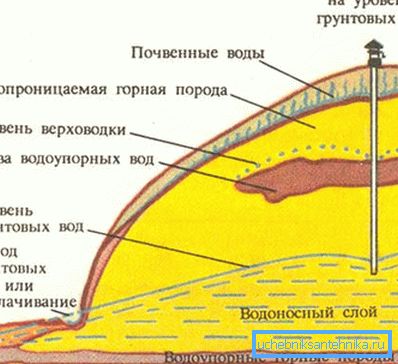 Grafička lokacija podzemnih voda Grafička lokacija podzemnih voda