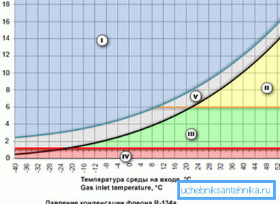Grafikon koji prikazuje odnos temperature i tlaka na kojem freon ostaje u tekućem stanju Grafikon koji prikazuje odnos temperature i tlaka na kojem freon ostaje u tekućem stanju