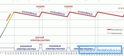 Grafikon potrošnje energije infracrvenim