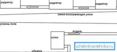 Sustav gravitacije zahtijeva traku za punjenje s neprekidnim nagibom. Sustav gravitacije zahtijeva traku za punjenje s neprekidnim nagibom.