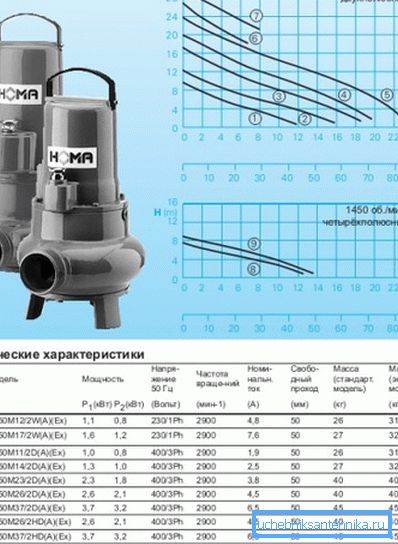 Karakteristike industrijskih podvodnih pumpi. Karakteristike industrijskih podvodnih pumpi.