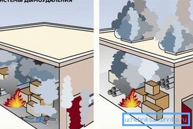 Ilustracija potrebe za učinkovito uklanjanje dima Ilustracija potrebe za učinkovito uklanjanje dima