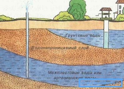 Ilustracija lokacije podzemne i umjetničke vode