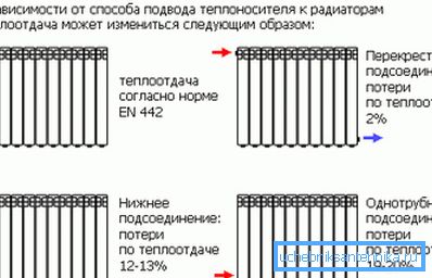 Kako instalirati bimetalni radijator grijanja ovisno o opskrbi rashladnom tekućinom Kako instalirati bimetalni radijator grijanja ovisno o opskrbi rashladnom tekućinom