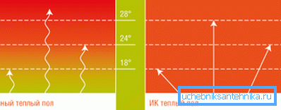 Kako se infracrveno podno grijanje Kako se infracrveno podno grijanje