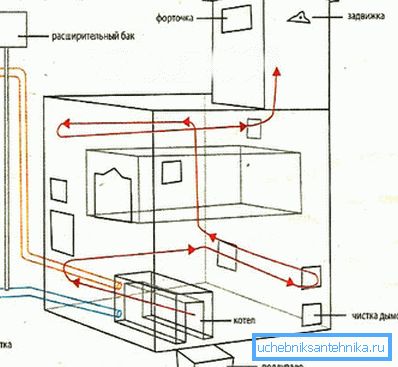 Kako napraviti grijanje peći