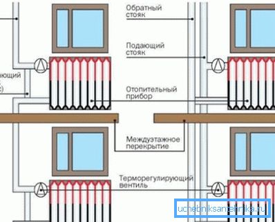 Kako su montažni i dvokutni sustavi grijanja instalirani za višekatnu zgradu Kako su montažni i dvokutni sustavi grijanja instalirani za višekatnu zgradu