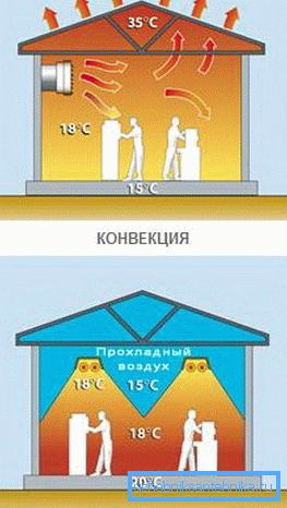Kakva je distribucija toplote u konvekciji i zračenju? Kakva je distribucija toplote u konvekciji i zračenju?