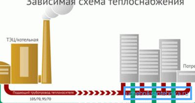 Što izgleda ovisna shema grijanja? Što izgleda ovisna shema grijanja?