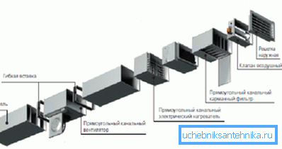 Svaki element ventilacije povećava gubitak tlaka u njemu. Svaki element ventilacije povećava gubitak tlaka u njemu.