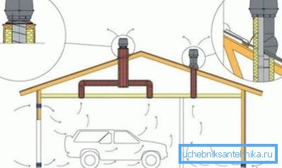 Kombinirana garažna ventilacija Kombinirana garažna ventilacija