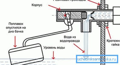 Komponente koje čine spremnik za odvod. Komponente koje čine spremnik za odvod.