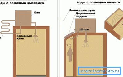 Ljetni tuš dizajn s raznim čvora za učinkovitije grijanje vode