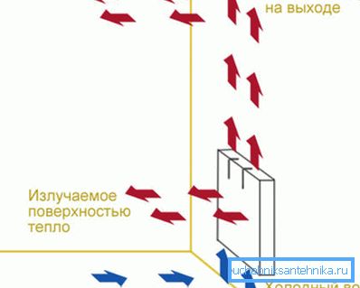Konvekcija protoka topline u sobi Konvekcija protoka topline u sobi