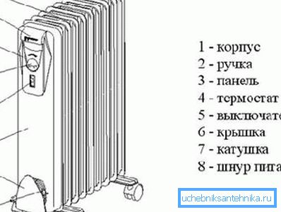 Radiator uljnog zida: glavni elementi Radiator uljnog zida: glavni elementi