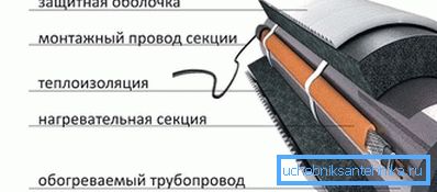 Ugradnja grijaćeg kabela Ugradnja grijaćeg kabela
