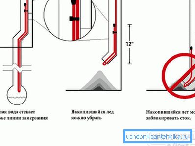 2797 Ugradnja na dnu odvodne cijevi