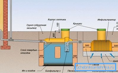 Na slici su glavni elementi septičkog spremnika