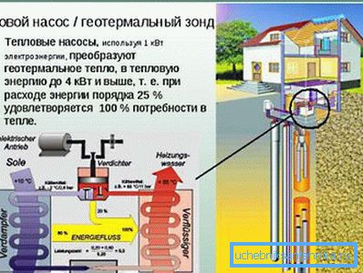 Na fotografiji - temelj geotermalnog grijanja kod kuće je duboko bušotina i toplinska pumpa.