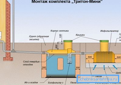 Slika prikazuje shematski dijagram autonomnog sustava odvodnje s dvotamornim septičkim spremnikom. Slika prikazuje shematski dijagram autonomnog sustava odvodnje s dvotamornim septičkim spremnikom.