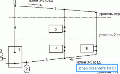 Na slici - shema gravitacijskog sustava grijanja Na slici - shema gravitacijskog sustava grijanja
