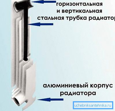 Slika prikazuje dijagram unutarnje strukture bimetalnog radijatora. Slika prikazuje dijagram unutarnje strukture bimetalnog radijatora.