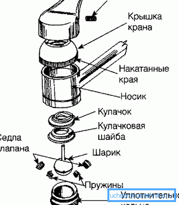 2210 na foto--ustrojstvo-rychazhnogo-smesitelya-s-sharikovym-regulyatorom