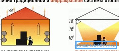 Slika jasno opisuje načelo rada infracrvenog grijanja. Slika jasno opisuje načelo rada infracrvenog grijanja.