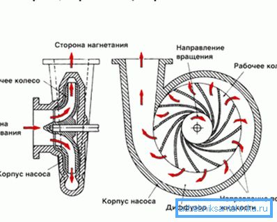 Shematski prikaz pokazuje načelo rada centrifugalne jedinice. Shematski prikaz pokazuje načelo rada centrifugalne jedinice.